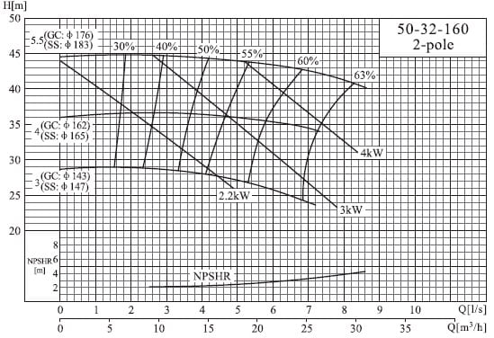  характеристики насоса NIS50-32-160/4SWH консольний моноблочний відцентровий насос 